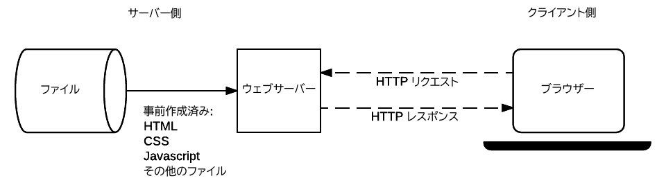 静的ウェブサーバーの概念図。