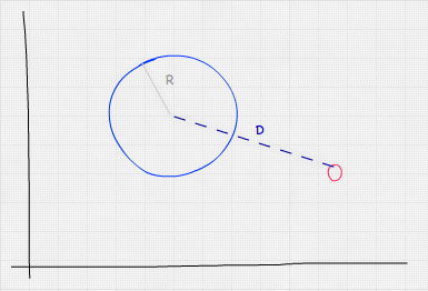 Handzeichnung einer 2D-Projektion einer Kugel und eines Punktes in einem kartesischen Koordinatensystem. Der Punkt befindet sich außerhalb des Kreises, rechts unten von ihm. Der Abstand wird durch eine gestrichelte Linie, die von der Mitte des Kreises zum Punkt verläuft, mit D gekennzeichnet. Eine hellere Linie zeigt den Radius, mit R gekennzeichnet, der vom Mittelpunkt des Kreises zur Grenze des Kreises geht.