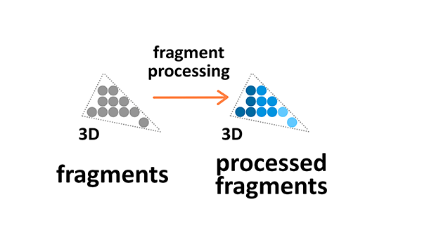 Fragmentverarbeitung