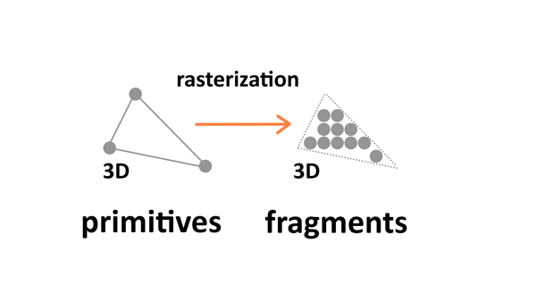 Rasterisierung