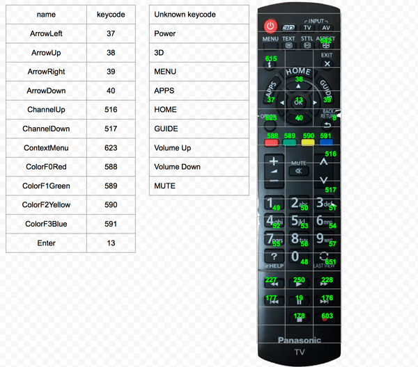 Fernbedienungs-Tastencodes für Panasonic TV.