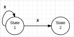 Die Maschine kann in Zustand 1 bleiben und zu sich selbst übergehen oder von Zustand 1 zu Zustand 2 für Eingabe X wechseln