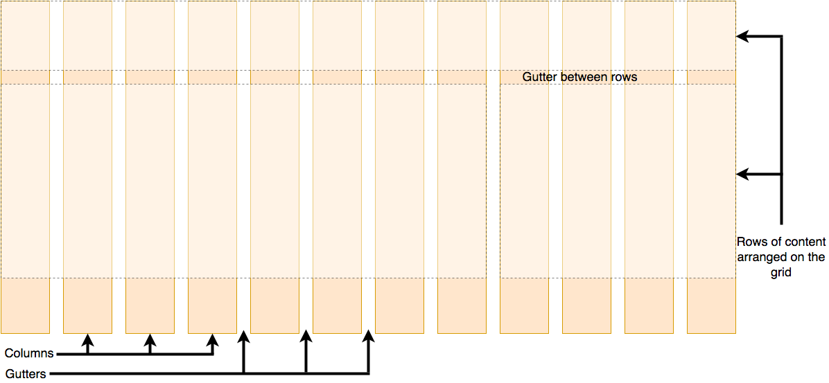 CSS-Grid mit als Reihen, Spalten und Rinnen gekennzeichneten Teilen. Reihen sind die horizontalen Segmente des Grids und Spalten die vertikalen Segmente. Der Raum zwischen zwei Reihen wird als 'Reihenrinne' und der Raum zwischen zwei Spalten als 'Spaltenrinne' bezeichnet.