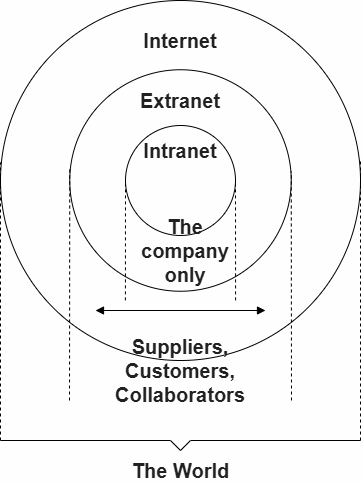 Grafische Darstellung, wie Extranet und Intranet funktionieren