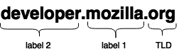 Anatomie des MDN-Domainnamens