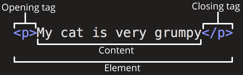 Ein Beispiel für ein Codeschnipsel, das die Struktur eines HTML-Elements demonstriert. <p> Mein Kater ist sehr mürrisch </p>.