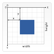 Ein Gitter mit kleinen Quadraten, die den Bereich überdecken, mit einem stahlblauen Quadrat in der Mitte. Die obere linke Ecke des Canvas ist Punkt (0, 0) der Canvas x-Achse und y-Achse. Die horizontale (x) Achse verläuft von links nach rechts und gibt die Breite an, und die vertikale (y) Achse verläuft von oben nach unten und gibt die Höhe an. Die obere linke Ecke des blauen Quadrats ist als eine bestimmte Entfernung von x-Einheiten von der y-Achse und y-Einheiten von der x-Achse bezeichnet.