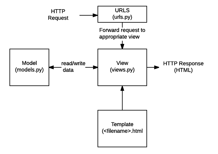 Hauptdatenflussdiagramm: URL, Modell, View & Template-Komponente erforderlich beim Bearbeiten von HTTP-Anfragen und -Antworten in einer Django-Anwendung. Eine HTTP-Anfrage trifft auf einen Django-Server und wird an die 'urls.py'-Datei der URLS-Komponente weitergeleitet. Die Anfrage wird an die entsprechende Ansicht weitergeleitet. Die Ansicht kann Daten aus der 'models.py'-Datei der Modelle lesen und schreiben, die den Code beziehen, der sich auf die Modelle bezieht. Die Ansicht greift auch auf die HTML-Datei der Template-Komponente zu. Die Ansicht gibt die Antwort zurück an den Benutzer.