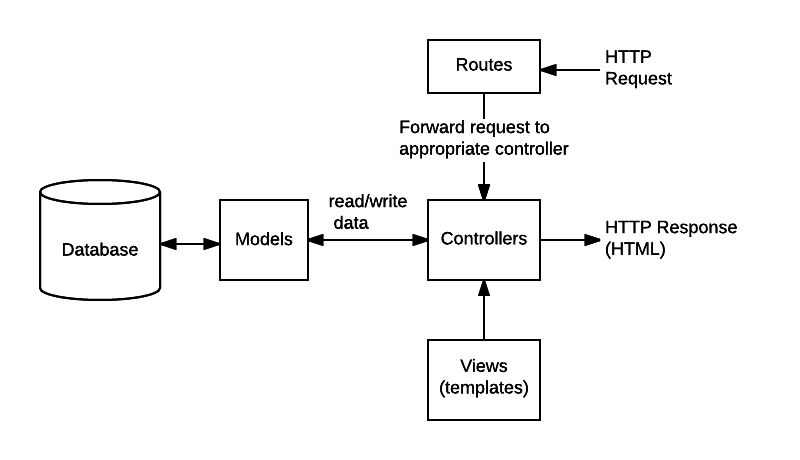 Hauptdatenflussdiagramm eines MVC-Express-Servers: 'Routes' empfangen die an den Express-Server gesendeten HTTP-Anfragen und leiten sie an die entsprechende 'Controller'-Funktion weiter. Der Controller liest und schreibt Daten aus den Modellen. Modelle sind mit der Datenbank verbunden, um dem Server den Datenzugriff zu gewähren. Controller verwenden 'Views', auch Templates genannt, um die Daten darzustellen. Der Controller sendet die HTML-HTTP-Antwort als HTTP-Antwort zurück an den Client.