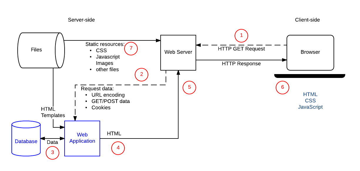 Dies ist ein Diagramm eines einfachen Webservers mit Schrittzahlen für jeden Schritt der Client-Server-Interaktion.