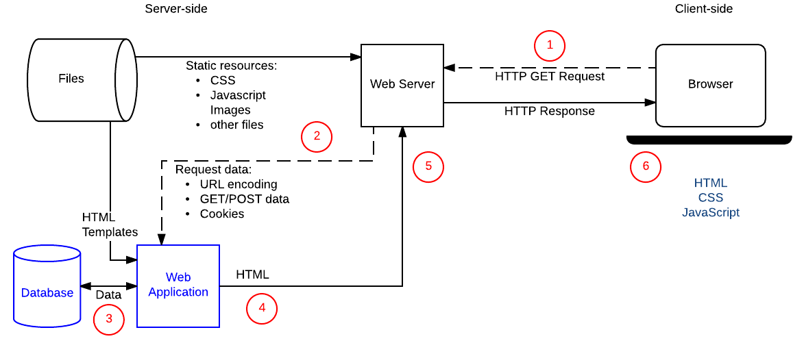 Eine vereinfachte Darstellung eines Webservers, der serverseitige Programmierung verwendet, um Informationen aus einer Datenbank abzurufen und HTML aus Vorlagen zu erstellen. Das ist dasselbe Diagramm wie im Client-Server-Überblick.