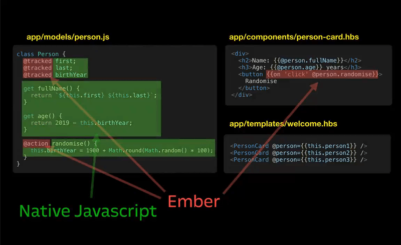 Eine Reihe von Code-Dateien mit dem Ember-spezifischen JavaScript hervorgehoben, das zeigt, dass nur 20% des Ember-Codes spezifisch für Ember ist