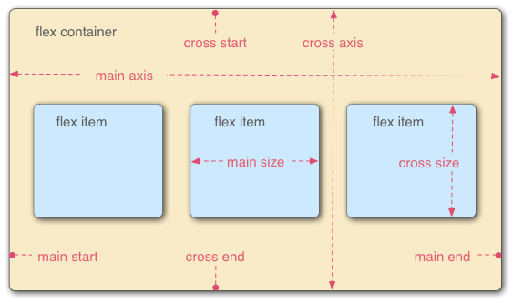 Drei Flex-Elemente in einer von links nach rechts Sprache werden nebeneinander in einem Flex-Container angeordnet. Die Hauptachse - die Achse des Flex-Containers in Richtung, in die die Flex-Elemente angeordnet sind - ist horizontal. Die Enden der Achse sind main-start und main-end und befinden sich jeweils links und rechts. Die Querachse ist vertikal; senkrecht zur Hauptachse. Die cross-start und cross-end sind jeweils oben und unten. Die Länge des Flex-Elements entlang der Hauptachse, in diesem Fall die Breite, wird als main size bezeichnet, und die Länge des Flex-Elements entlang der Querachse, in diesem Fall die Höhe, wird als cross size bezeichnet.