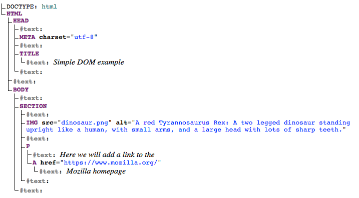 Baumstruktur-Darstellung des Document Object Model: Der obere Knoten ist der Doctype und das HTML-Element. Die Kindknoten des HTML umfassen Kopf und Körper. Jedes Kindelement ist ein Zweig. Alle Texte, auch Leerzeichen, werden ebenfalls angezeigt.