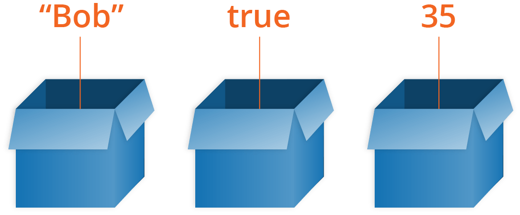 Ein Screenshot von drei 3-dimensionalen Pappkartons, die Beispiele für JavaScript-Variablen demonstrieren. Jeder Karton enthält hypothetische Werte, die verschiedene JavaScript-Datentypen darstellen. Die Beispielwerte sind "Bob", true und 35.