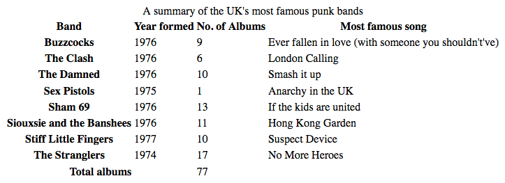 eine ungestylte Tabelle, die eine Zusammenfassung der berühmten Punkbands Großbritanniens zeigt