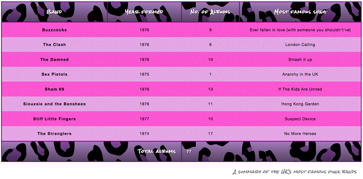 ein weißer Hintergrund unterhalb der gestylten Tabelle, die eine Caption darüber enthält, worum es in der Tabelle geht. In diesem Fall "eine Zusammenfassung der berühmten Punkbands Großbritanniens"