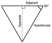 Ein gleichseitiges Dreieck, das nach unten zeigt, mit beschrifteten Winkeln und Seiten. Die horizontale Linie oben ist als 'Ankathete' gekennzeichnet. Eine senkrechte gestrichelte Linie, von der Mitte der Ankathete, als 'Gegenkathete' gekennzeichnet, teilt das Dreieck und erzeugt zwei identische rechtwinklige Dreiecke. Die rechte Seite des Dreiecks ist als Hypotenuse gekennzeichnet, da es die Hypotenuse des rechtwinkligen Dreiecks ist, das durch die mit 'Gegenkathete' beschriftete Linie gebildet wird. Obwohl die drei Seiten des Dreiecks gleich lang sind, ist die Hypotenuse die längste Seite des rechtwinkligen Dreiecks.