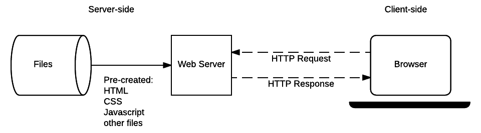 Ein vereinfachtes Diagramm eines statischen Webservers.