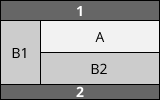 Beispiel eines gemischten Layouts: ein Nebenelement in der linken Spalte und Hauptinhalt in der rechten Spalte mit einem Nebenelement unter dem Hauptinhalt.