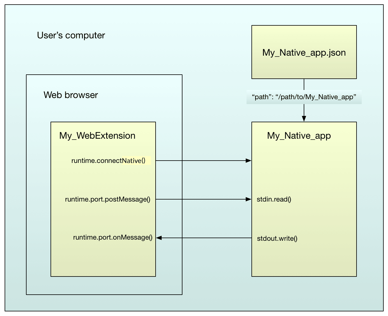 Anwendungsablauf: Die JSON-Datei der nativen App befindet sich auf dem Computer des Benutzers und bietet Ressourceninformationen für die native Anwendung. Die Lese- und Schreibfunktionen der nativen Anwendung interagieren mit den Laufzeitereignissen der Browsererweiterung.