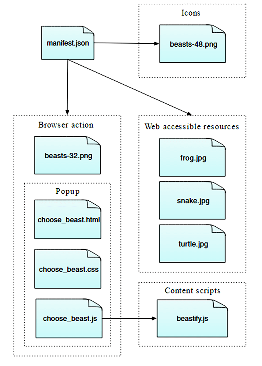 Die Datei manifest.json enthält Icons, Browseraktionen, inklusive Popups, und web zugängliche Ressourcen. Das JavaScript Popup zur Wahl des Tieres ruft das Beastify-Skript auf.