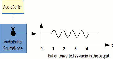 Der AudioBufferSourceNode nimmt den Inhalt eines AudioBuffers und w