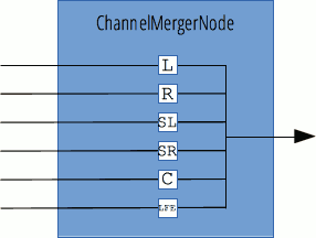 Standard Channel Merger Node mit sechs mono Eingängen, die kombiniert werden, um einen einzigen Ausgang zu bilden.