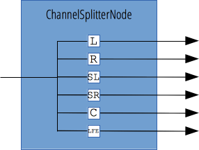 Standard-Kanalsplitter-Knoten mit einem einzelnen Eingang, der in 6 Mono-Ausgänge unterteilt wird.