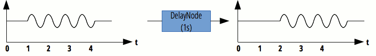 Der DelayNode fungiert als Verzögerungsleitung, hier mit einem Wert von 1s.