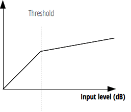 Der Threshold-Wert hat keinen Einfluss auf Signale, die niedriger als sein Wert sind, führt jedoch zur Lautstärkereduzierung bei Signalen, die stärker als sein Wert sind.