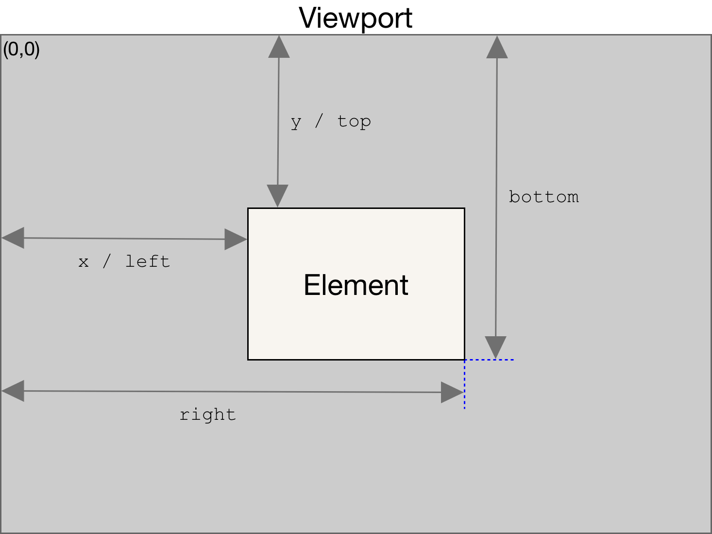 DOMRect Objekt, das das kleinste Rechteck beschreibt, das das gesamte Element umfasst.