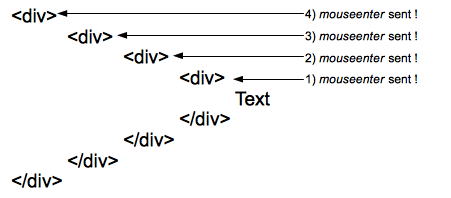 Diagramm des mouseenter-Verhaltens