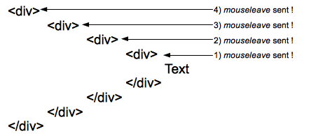 Verhaltensdiagramm für mouseleave