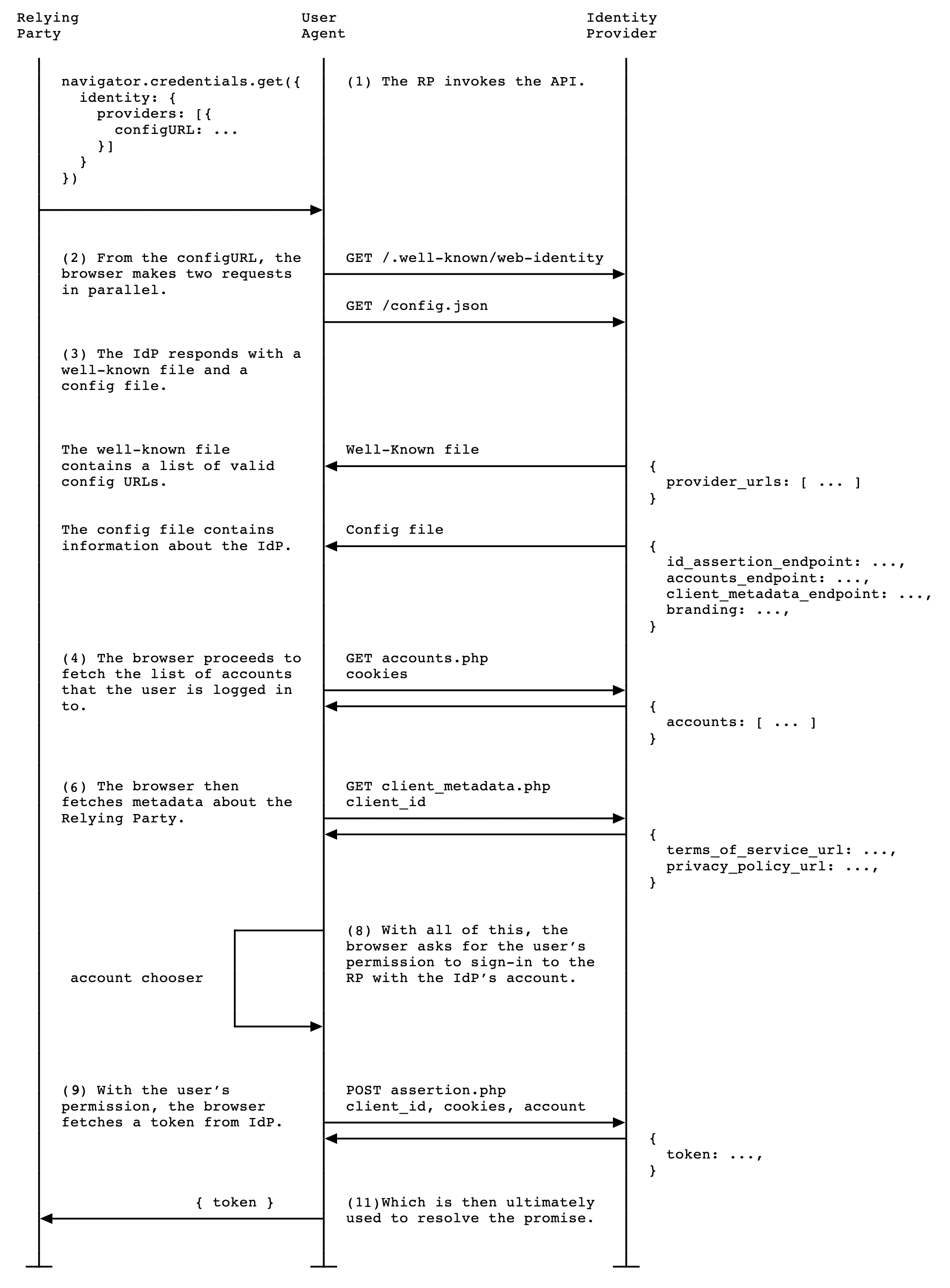 eine visuelle Darstellung des unten detailliert beschriebenen Ablaufs