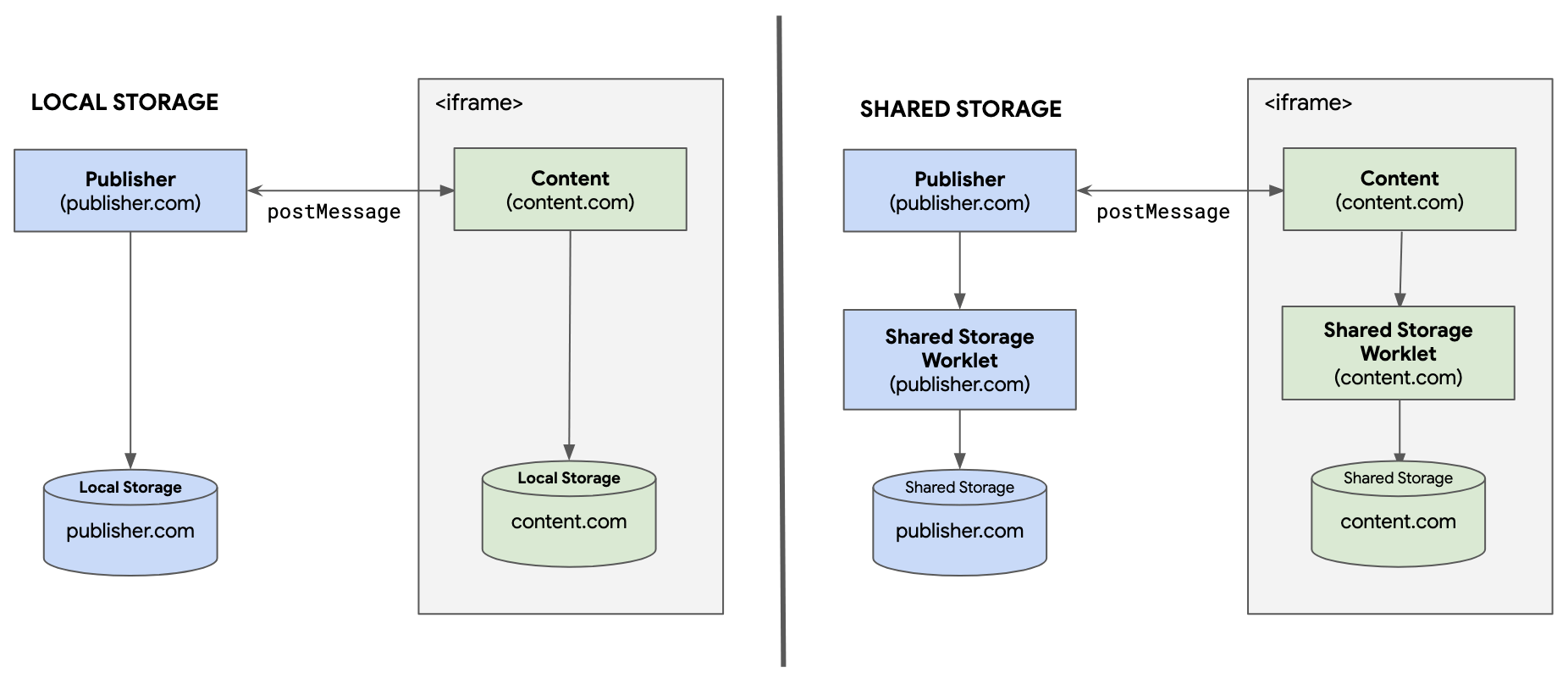 Diagramm, das den Unterschied zwischen lokalem Speicher und gemeinsam genutztem Speicher sowie der Kommunikation mit einem iframe veranschaulicht, wie unten erklärt