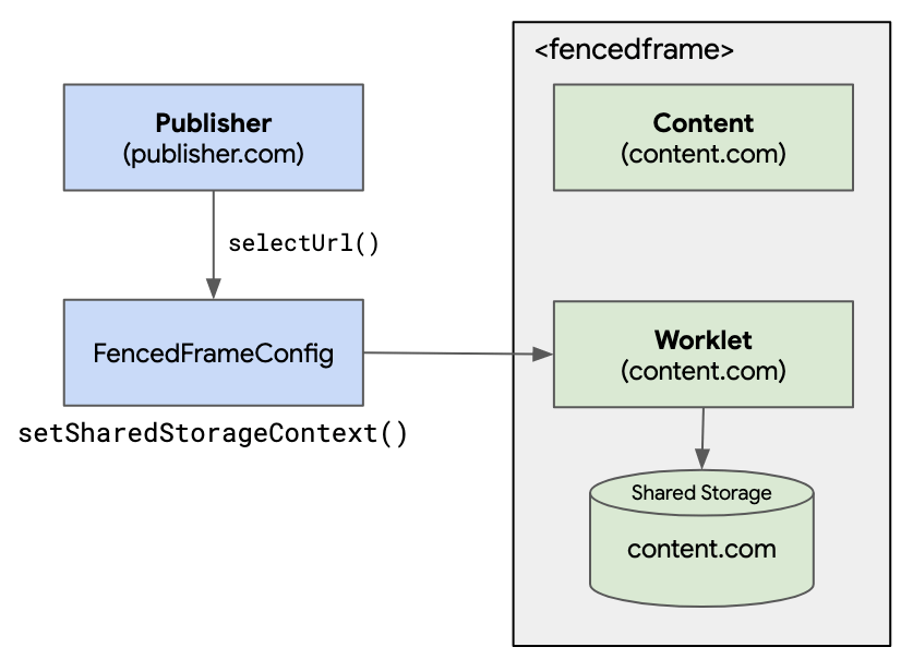 Ein Herausgeber erstellte ein FencedFrameConfig unter Verwendung von selectURL, das kontextuelle Daten mit setSharedStorageContext setzen kann, welche dann in einem geteilten Speicher-Worklet verfügbar sein werden