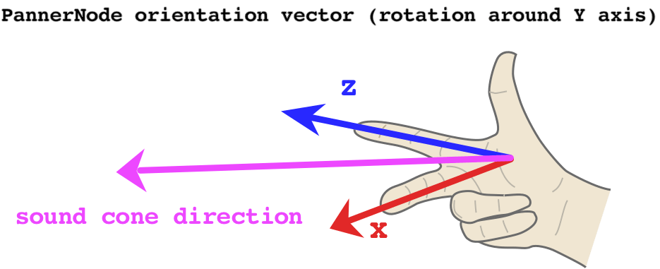 Dieses Diagramm zeigt, wie die Orientierungsvektoren des PannerNode die Richtung des Klangkegels beeinflussen.