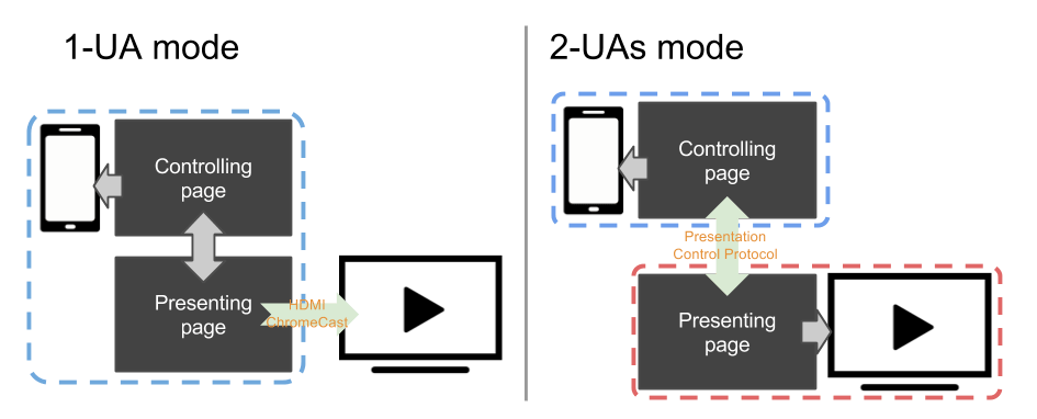 1-UA-Modus lädt die Steuer- und Präsentationsseiten gemeinsam, bevor sie an Displays ausgegeben werden. 2-UA-Modus lädt sie separat unter Verwendung des Presentation Control Protocol.