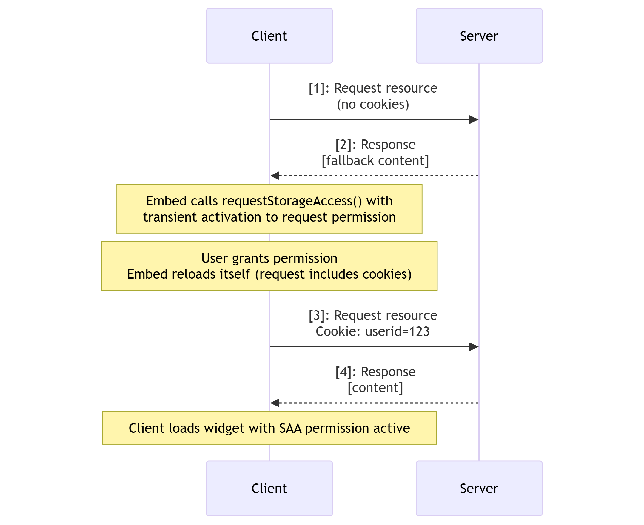 Storage API Workflow - ohne storage-access Erlaubnis