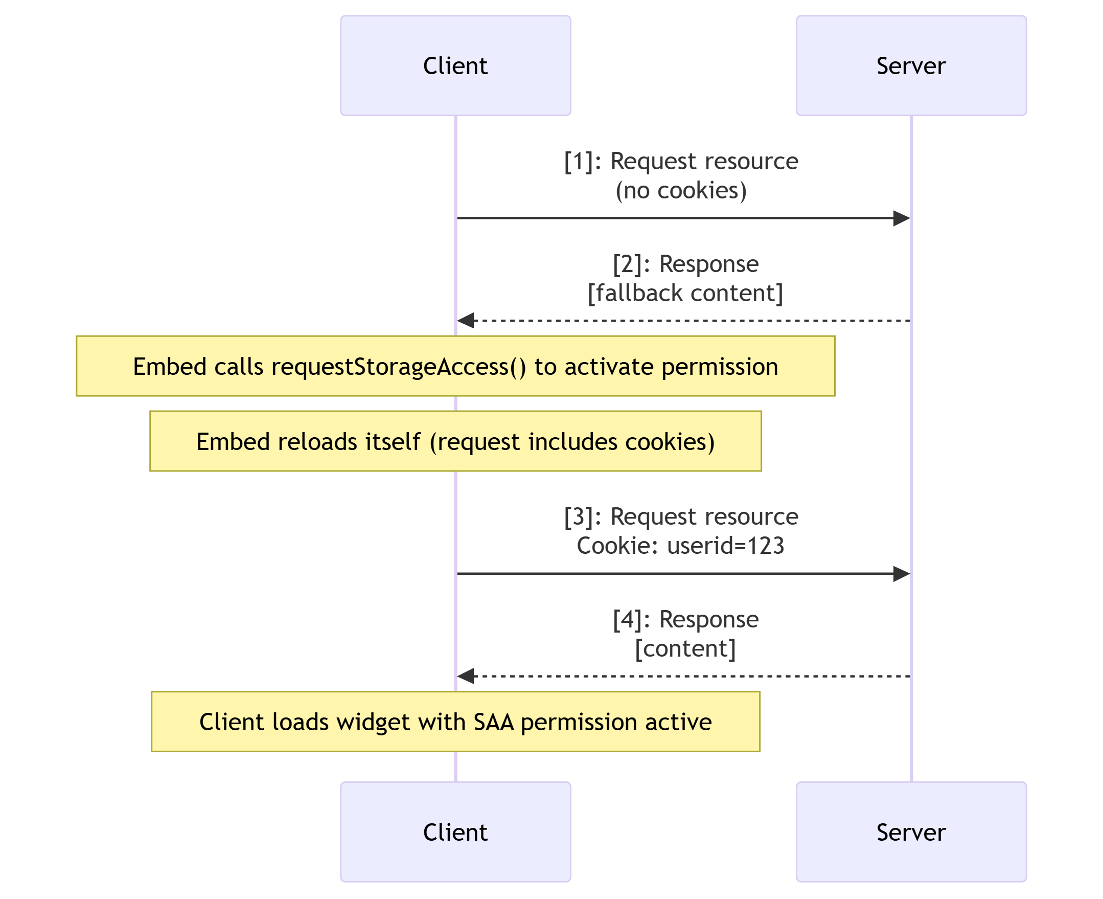 Storage API Workflow - Aktiviere storage-access Erlaubnis