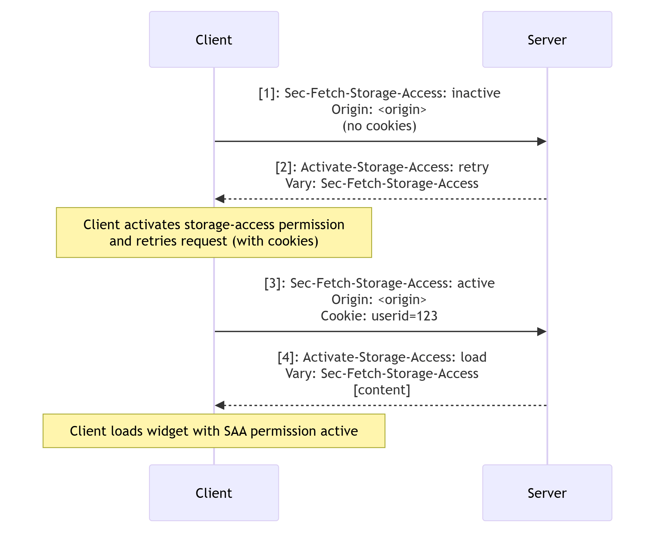 Workflow der Storage Access Headers - Aktiviere storage-access Erlaubnis und erneut versuchen