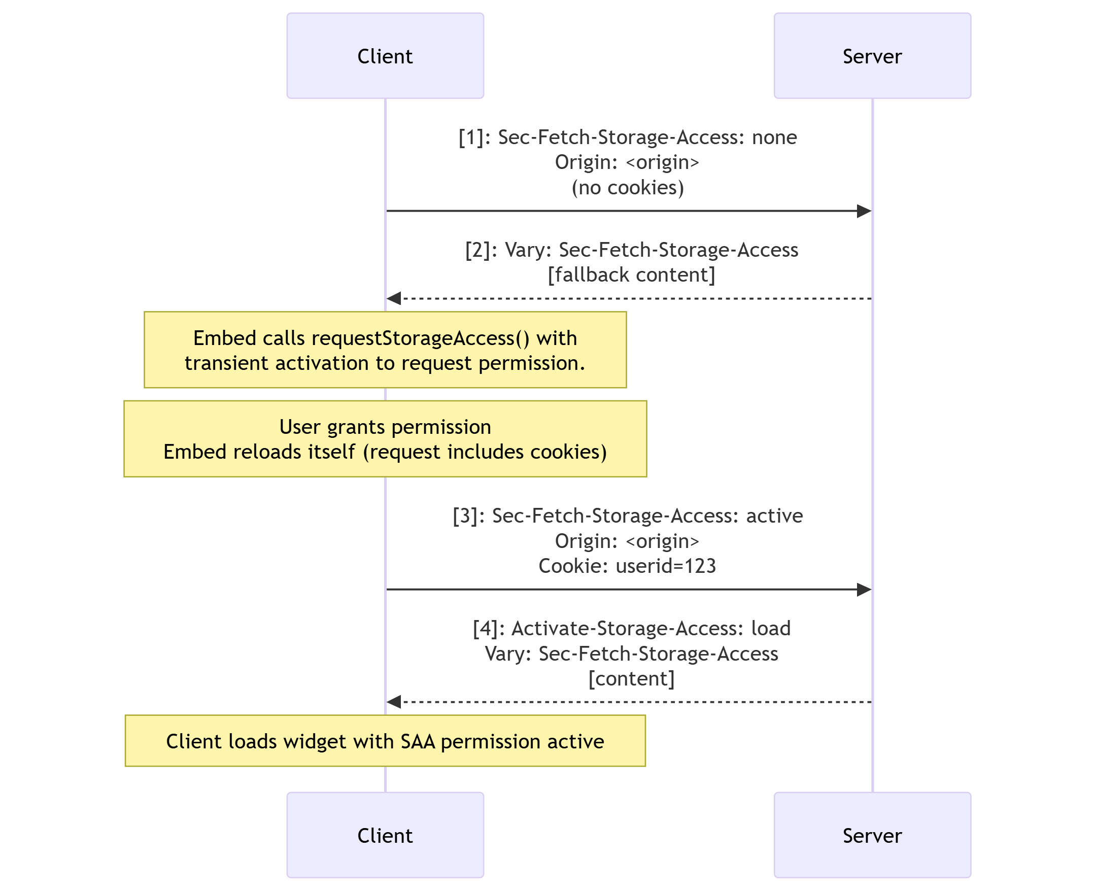 Workflow der Storage Access Headers - ohne Speicherzugriffserlaubnis