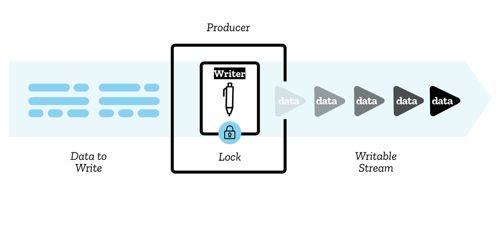 Datenfluss schreibbarer Streams