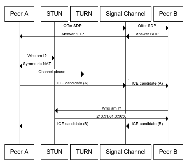 Ein vollständiges architektonisches Diagramm, das den gesamten WebRTC-Prozess zeigt.