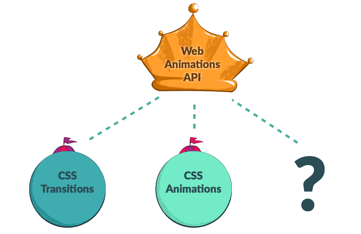 Eine Illustration, die zeigt, wie die Web Animations API über CSS-Übergängen und -Animationen regiert sowie eine dritte Kategorie darstellt, die zukünftige Animationsspezifikationen mit einem Fragezeichen repräsentiert.