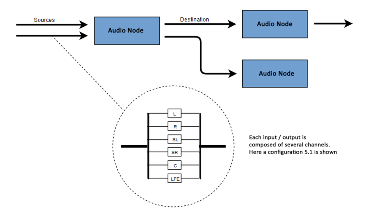 Zeigt die Fähigkeit von Audio-Knoten, über ihre Ein- und Ausgänge und die Kanäle innerhalb dieser Eingänge/Ausgänge zu verbinden.