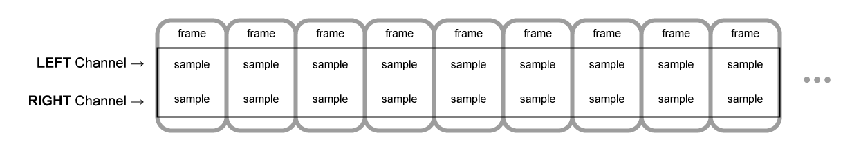 Ein Diagramm, das mehrere Frames in einem Audiopuffer in einer langen Linie zeigt, jeder enthält zwei Samples, da der Puffer zwei Kanäle hat, ist es Stereo.