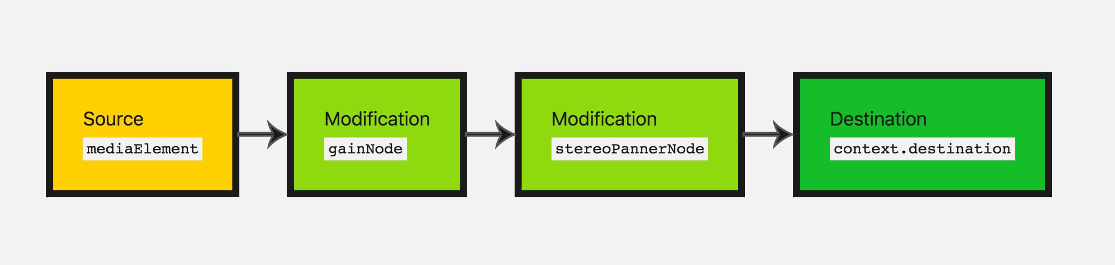 Ein Bild des Audiografen, das einen Eingabeknoten, zwei Änderungsknoten (einen Gain-Node und einen Stereo-Panner-Node) und einen Zielknoten zeigt.