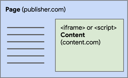 Ein Box-Diagramm, das einen Top-Level-Browsing-Kontext namens publisher.com zeigt, mit Drittanbieter-Inhalten, die darin eingebettet sind